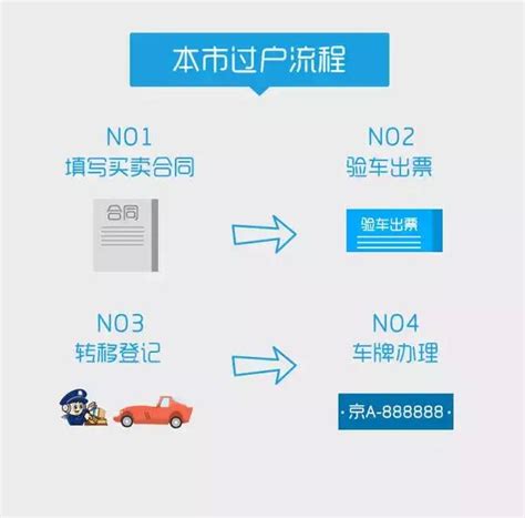 二手車交車|二手車過戶攻略：必學流程、費用、強制險處理秘訣 